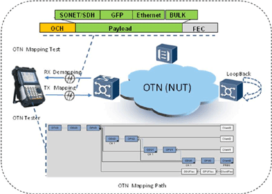 飛暢科技-談SDH、MSTP、OTN和PTN的區(qū)別和聯(lián)系