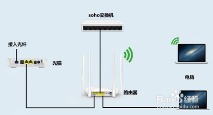 如何區(qū)分光貓、路由器和交換機(jī)？
