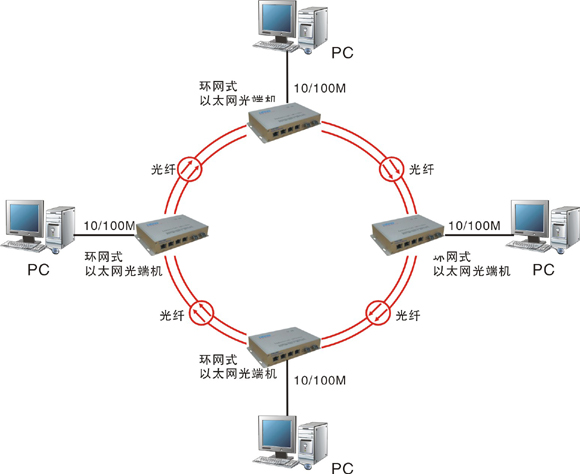 什么是自愈環(huán)網(wǎng)光端機？