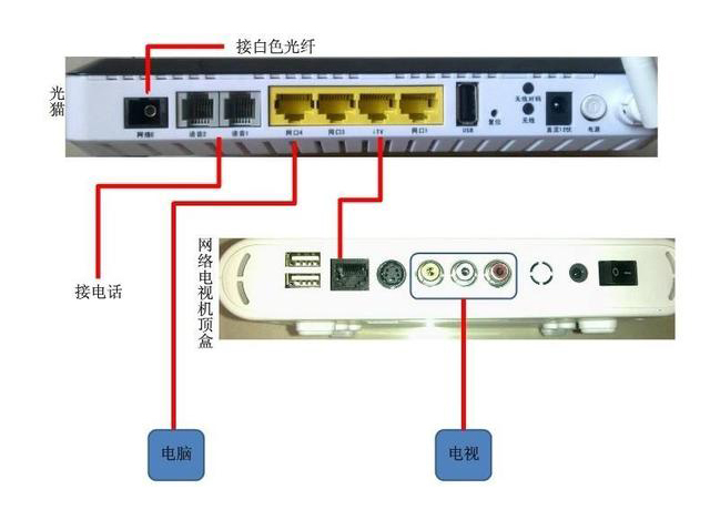家用光纖貓?jiān)O(shè)備、光纖收發(fā)器和光電交換機(jī)簡(jiǎn)述