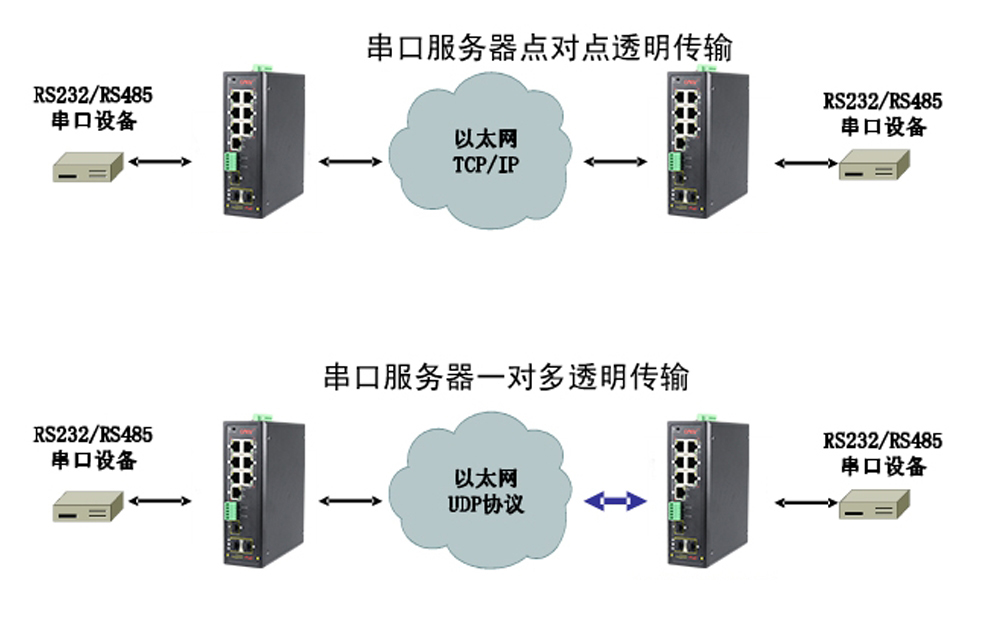 什么是集成串口服務(wù)器POE交換機(jī)？