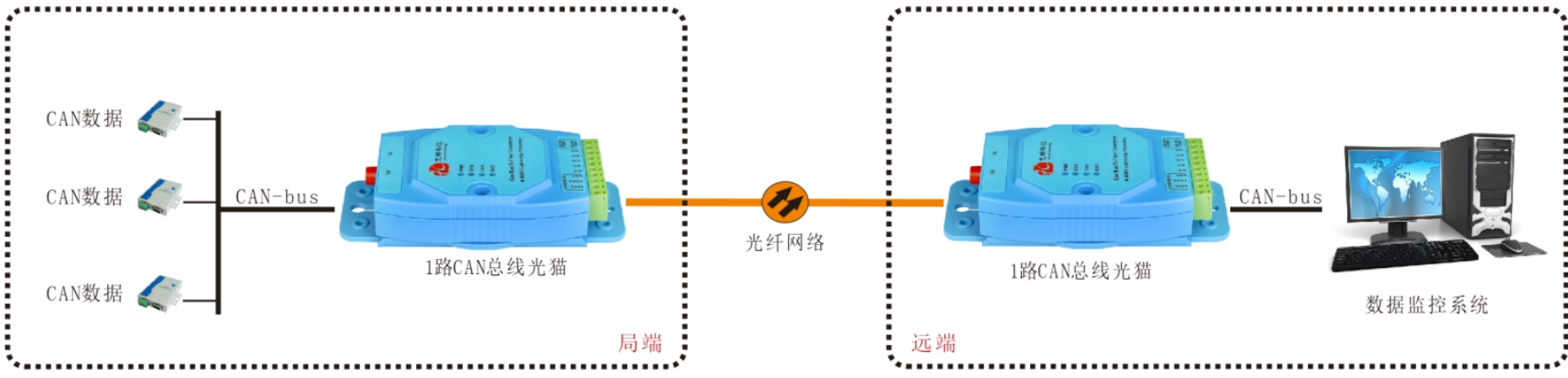 CAN總線光端機(jī)/光貓哪家好？