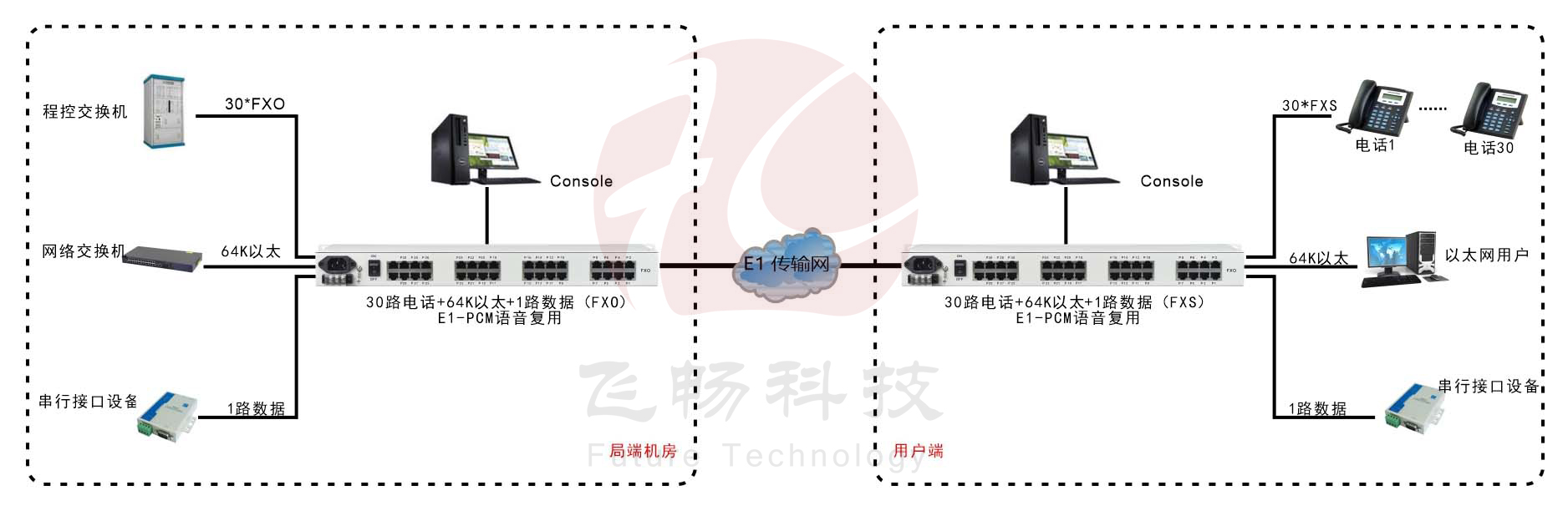 30路語音+4路以太網(wǎng)(帶寬64K)+Console網(wǎng)管（19英寸，可邏輯隔離）E1語音復(fù)用 方案圖