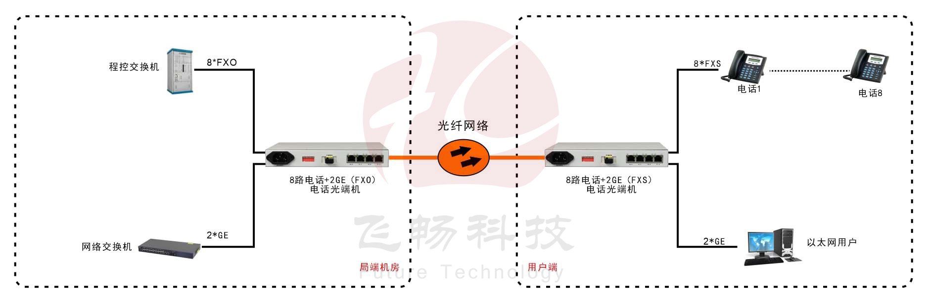 桌面型8路電話(huà)+2路千兆以太網(wǎng)電話(huà)光端機(jī) 方案圖