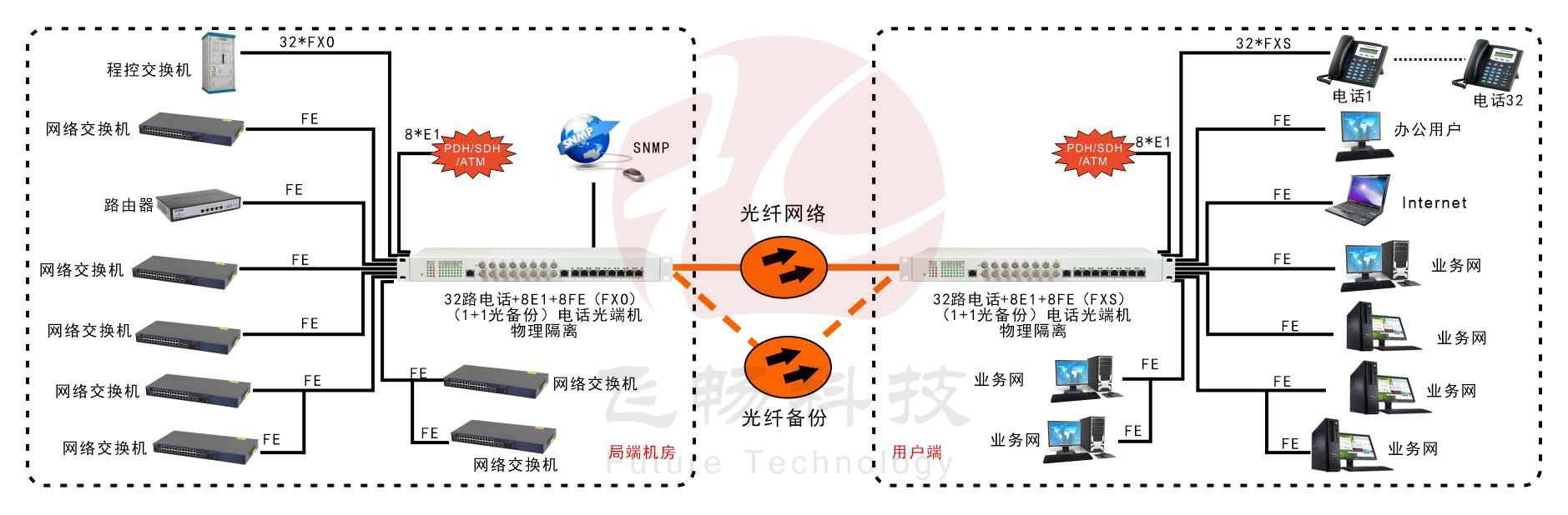 32路電話+8E1+8FE物理隔離（1+1光備份，19英寸）電話光端機(jī) 方案圖